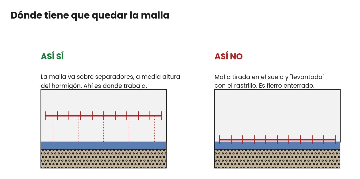Comparación de la malla ACMA bien instalada sobre separadores y mal instalada apoyada en el suelo