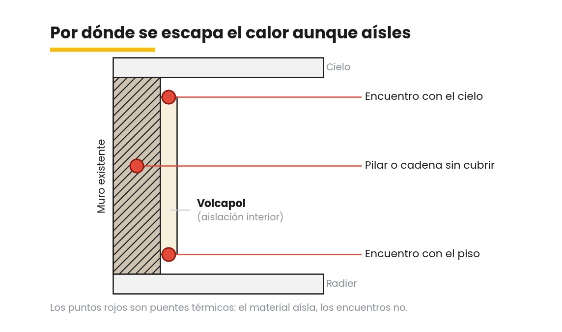 Diagrama de los puentes térmicos al aislar un muro por dentro con Volcapol