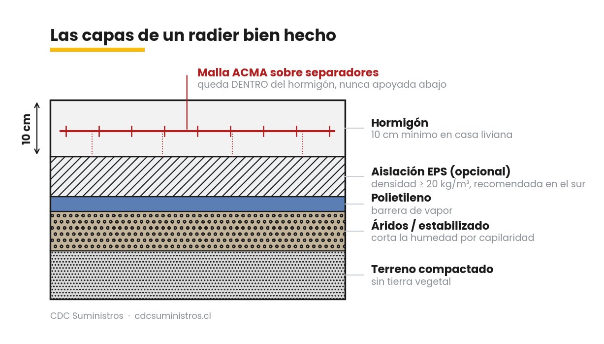 Diagrama de las capas de un radier: terreno compactado, áridos, polietileno, aislación EPS, malla y hormigón